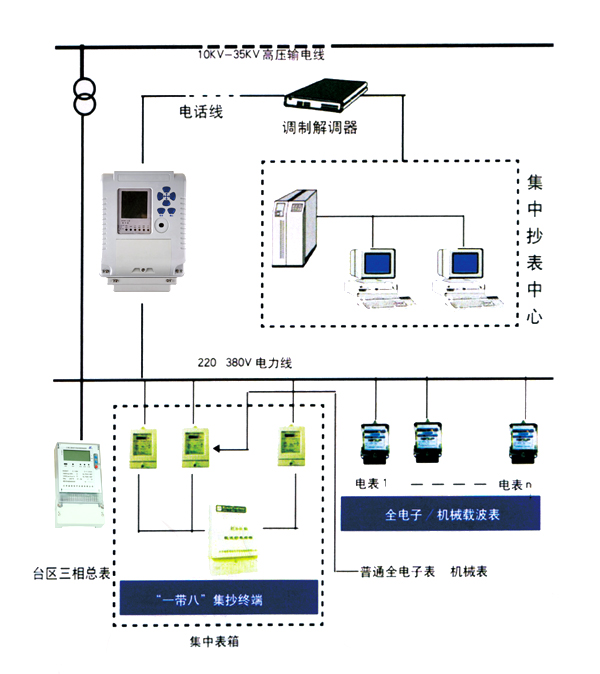 電力線載波集中抄表系統(tǒng)